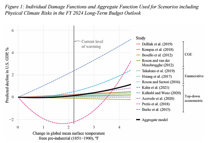 Chart showing estimated impact of warming on GDP growth