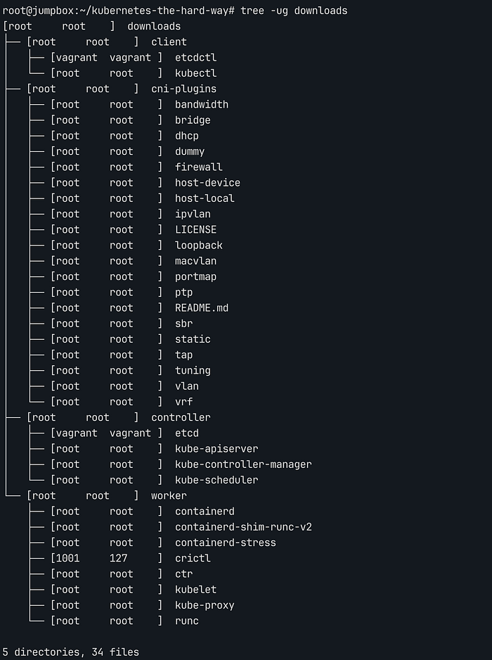 tree -ug downloads