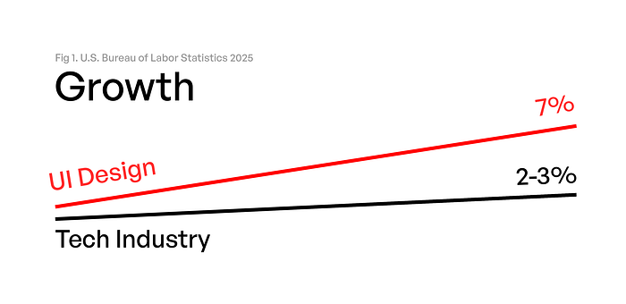 UI design growth vs industry average