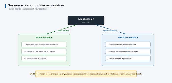 Two paths for agent changes: folder isolation commits directly, worktree isolation reviews then merges.