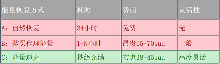 波场tron能量带宽速充对比图