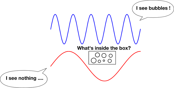 Illustration of two waves of different energy with the largest allowing the distinguish more details inside a box.