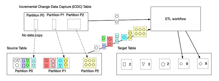 Use captured incremental change data as the row level filter list to remove unnecessary transformation