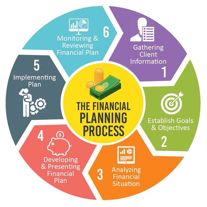 How do I get financing for my project - Creating a budget and financial plan for your project