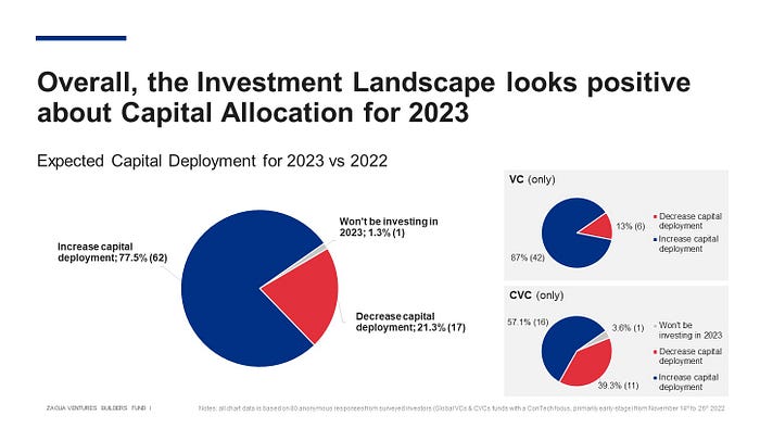 Investment Landscape looks positive about Capital Allocation for 2023