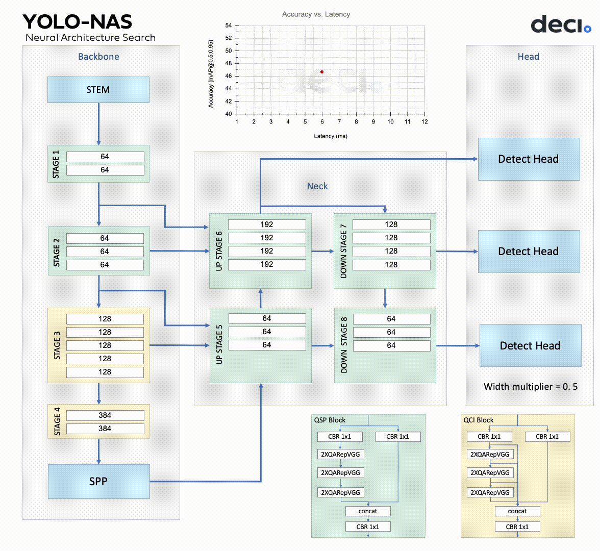 A diagram of the neural architecture of YOLO-NAS, including the backbone, neck, and head compononets.