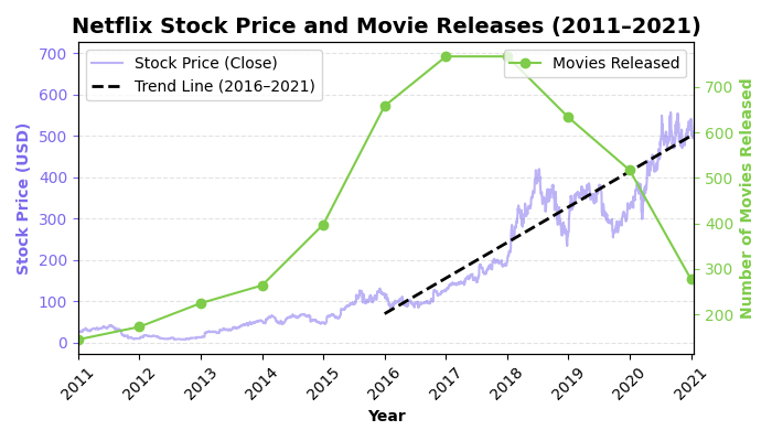Data Analysis using Python 07 — Evaluating Netflix’s Risk Management ...