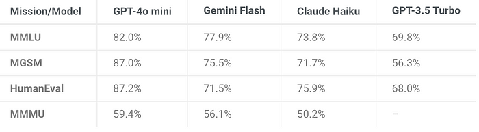 Specific Evaluation Data of GPT-4o mini