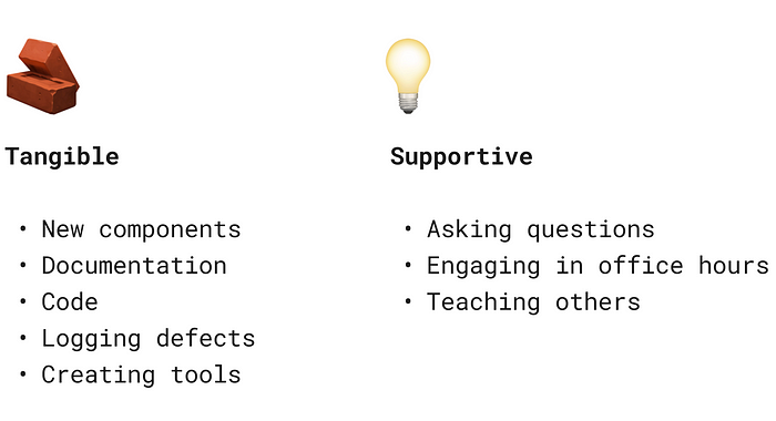 Illustration of the two types of contributions. Tangible (new components, documentation, code, logging defects, creating tools) and Supportive (asking questions, engaging in office hours, teaching others).