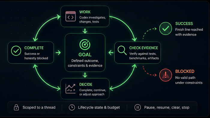 How the Goal Lifecycle Works