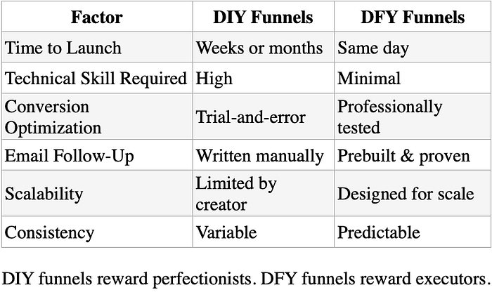Side-by-side comparison of DIY vs DFY funnels