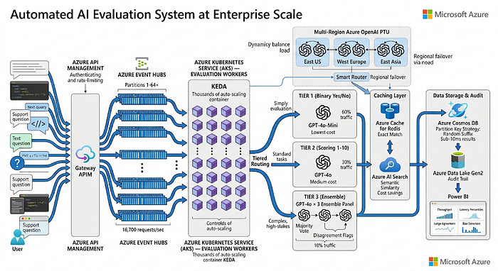 LLM-as-a-Judge: The Complete Guide to Automated Evaluation at Scale with Azure