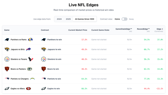 A sneakpeek of our NFL dashboard.