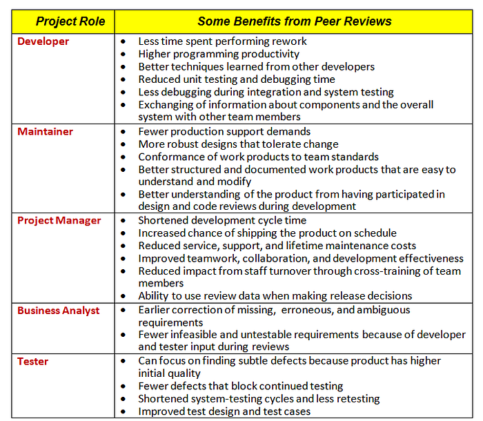 A table that shows some of the benefits of peer reviews for people in various roles: project manager, maintainer, business analyst, developer, and tester.
