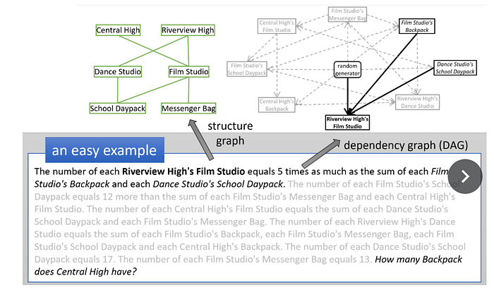 LLMs Still Can’t Plan, Can Graph Learning Improve it? | by Xixi Wu | Medium