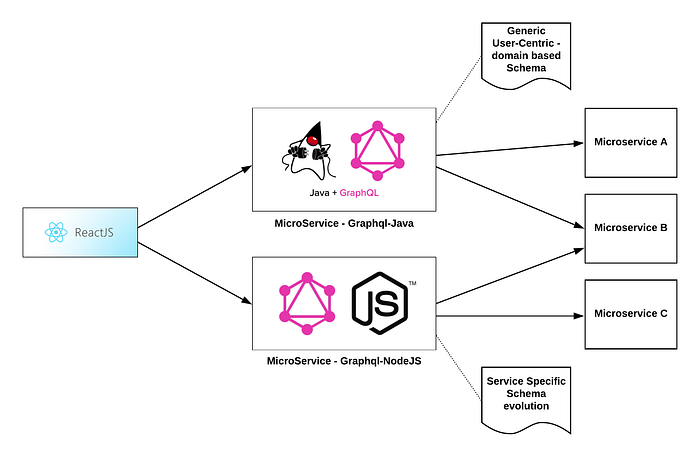 Iteration-1 — Multiple GraphQL Services
