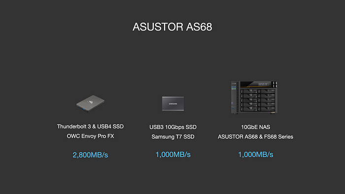 高階 NAS 作為影音剪輯外接可行嗎？ASUSTOR AS68 與 Samsung SSD 搭配出 10GbE 高速 All Flash NAS