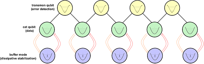 Illustration of the coupling between cat qubits and transmon qubits for the repetition code implemented in the Ocelot chip. Image by Author.