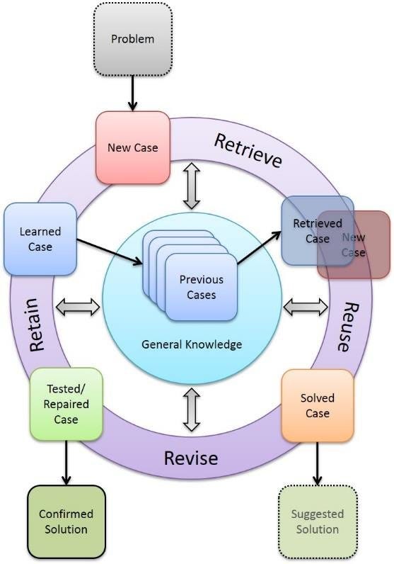 The CBR cycle imaging the four components namely Retrieve, Reuse, Revise, and Retain.