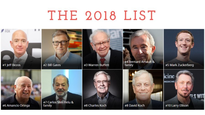 Top 10 Richest People in the World 2018 | by Forbes rich list | Medium