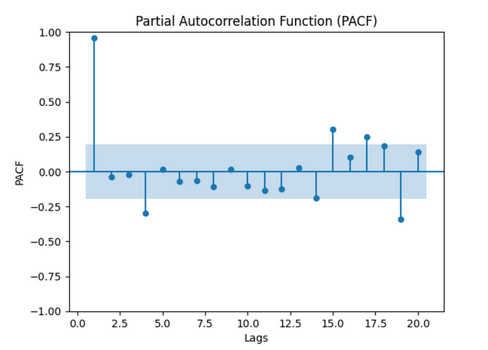 PACF Plot