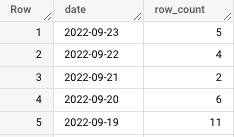 Google BigQuery SQL table output.