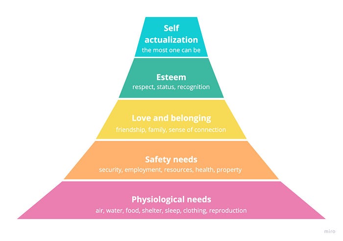 Image showing the Moslow’s ‘Hierarchy of Needs’.