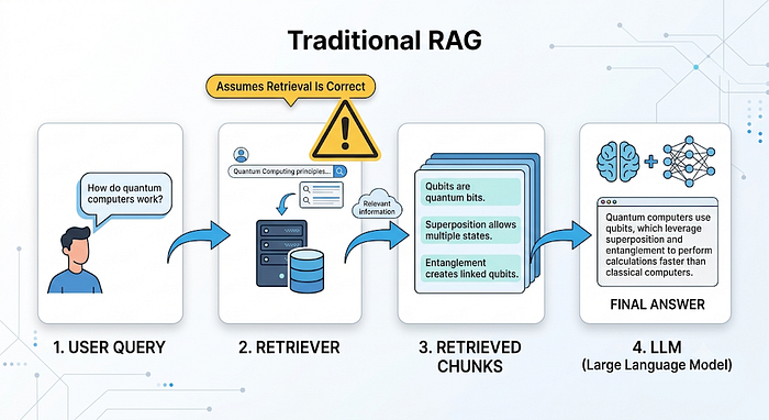 Beyond Basic RAG (Part 3): Agentic RAG, CRAG, Self-RAG and GraphRAG Explained