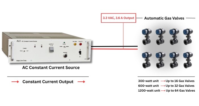 Why Does Automatic Gas Valves Need Stable 3.6 Amp Constant Current Source For Testing?