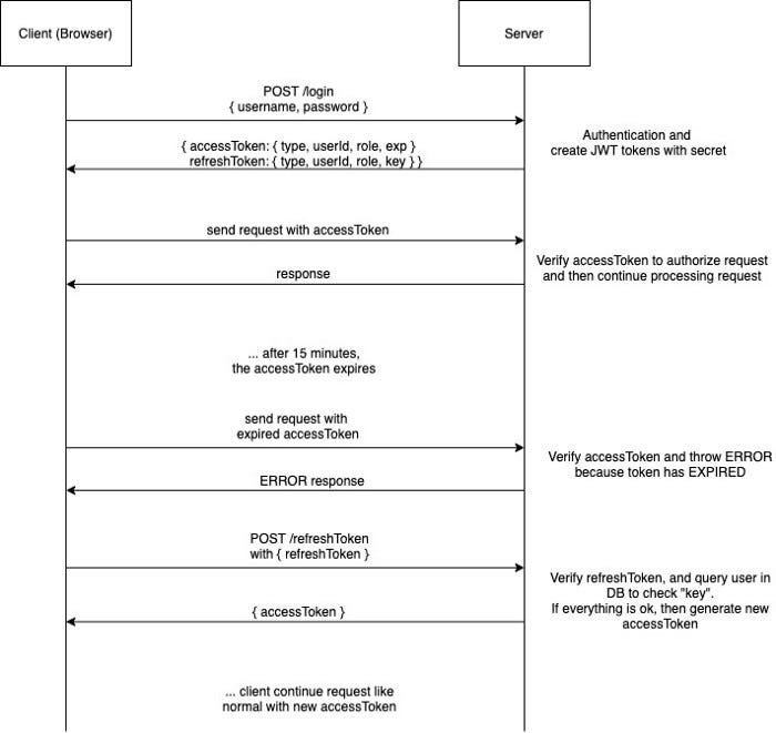 Apollo link jwt token refresh using graphql (React + jwt + Apollo ...