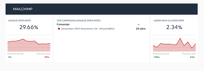 Email campaign results for my agency — December 2024. Source: Country Fried Creative