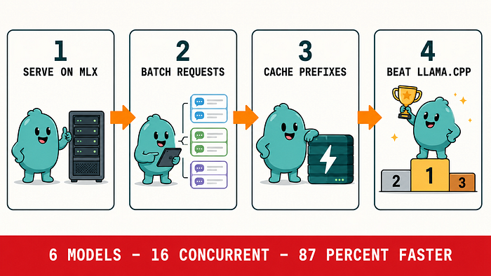 I Ran Claude Code on My MacBook With vllm-mlx — It Embarrassed llama.cpp by 87%