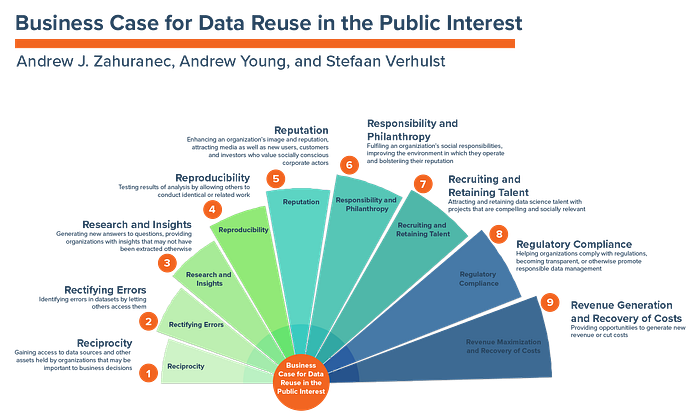 The 9rs Framework Establishing The Business Case For Data Collaboration