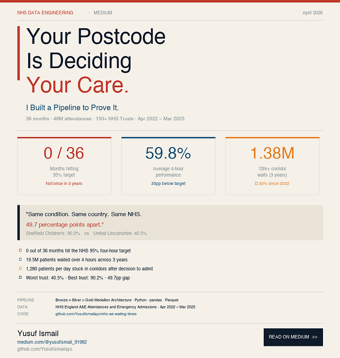 Your Postcode Is Deciding Your Care. I Built a Pipeline to Prove It.