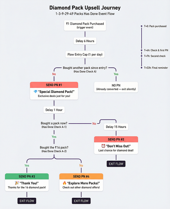 A sample User Upsell Journey