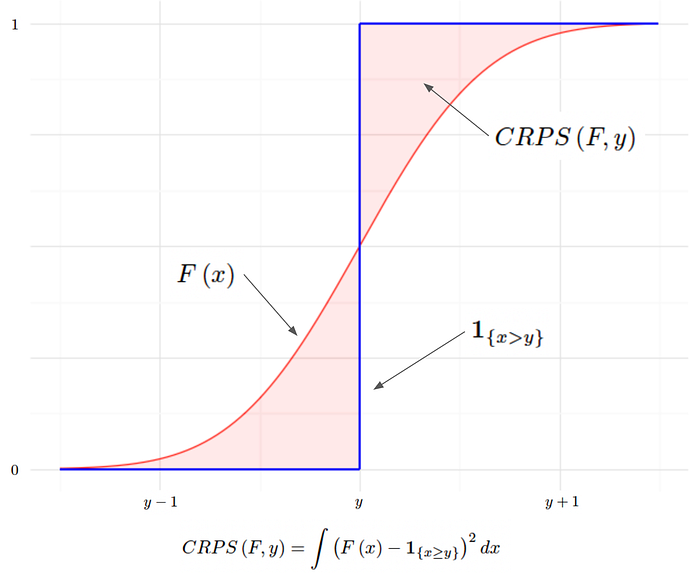 Scoring function. Scoring function