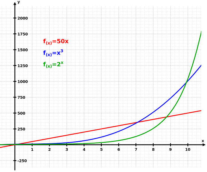 https://en.wikipedia.org/wiki/Exponential_growth#/media/File:Exponential.svg