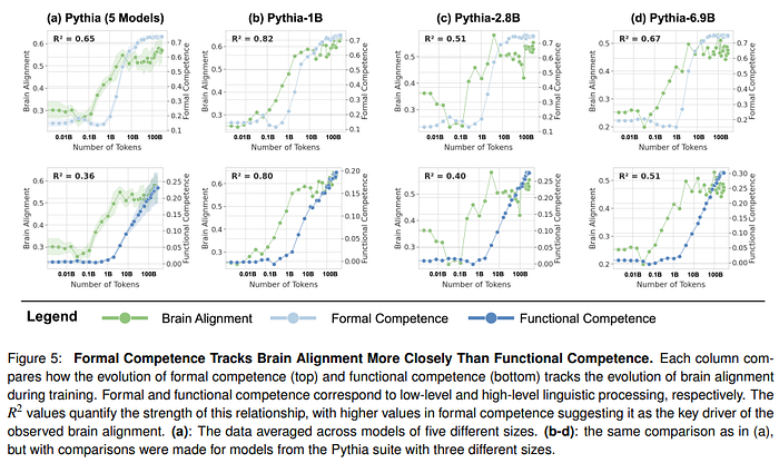 This study analyzes the alignment of large language models (LLMs) with the human brain’s language network across 34 training checkpoints. It reveals that brain alignment closely tracks formal linguistic competence, such as linguistic rules, while functional competence, including reasoning, develops less strongly. The research also shows that model size isn’t a reliable predictor of brain alignment and highlights opportunities to improve future LLMs for better language performance.