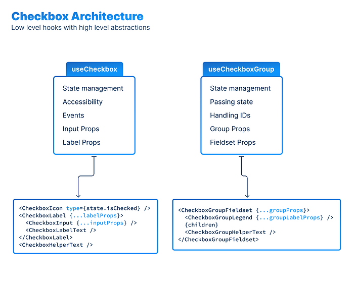 Illustration of Checkbox Architecture