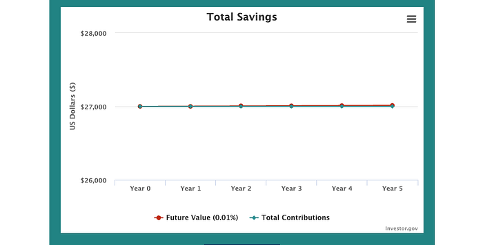 Compound interest calculator example