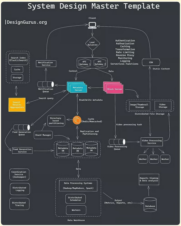 Designgurus.io 值得嗎
