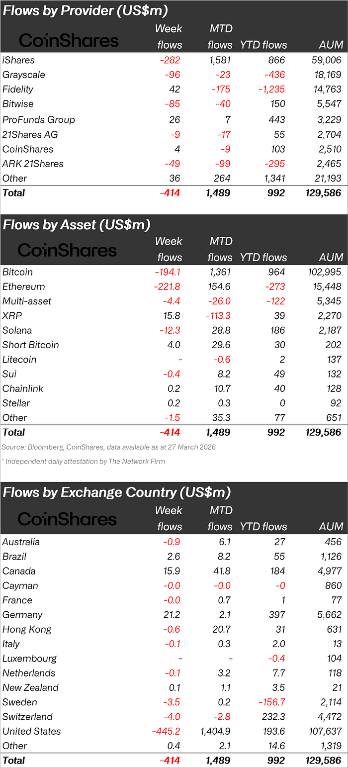 Digital Asset Products See First Outflow in Five Weeks Amid Macro Pressures