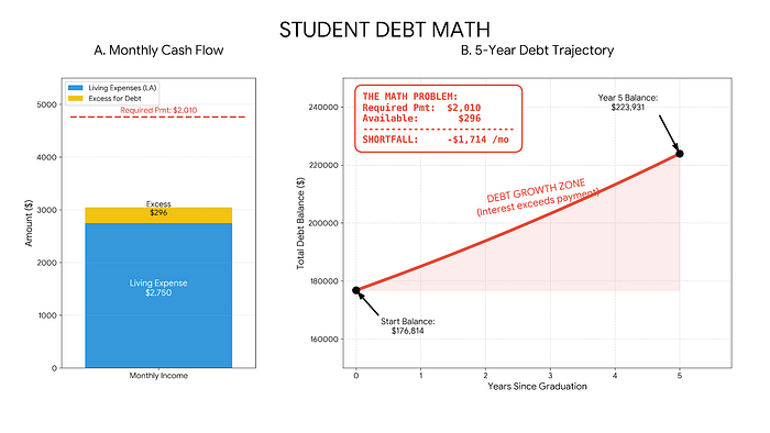Demonstrates 4-Year UCLA tuition and $45K per year employment.