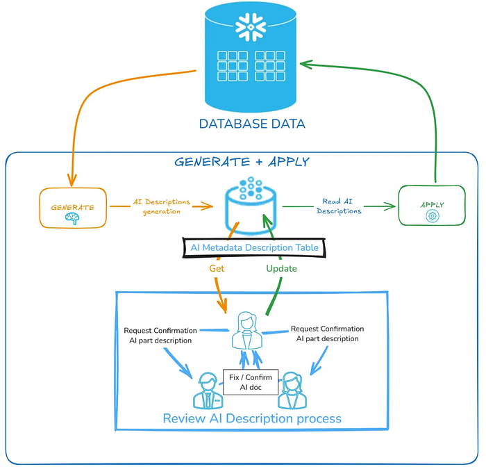 AI semantic metadata model