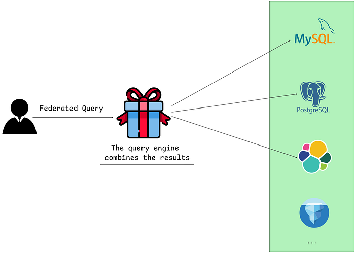 Query Federation Overview. Instead of calling each data source separately, the user can perform a single request to a federated query engine that is capable to route requests to each data source and combine results locally. This provides a unified SQL access across heterogenous systems.
