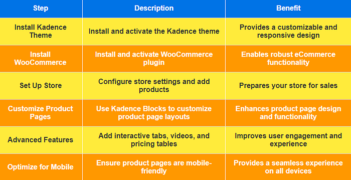 Step | Description | Benefit Install Kadence Theme | Install and activate the Kadence theme | Provides a customizable and responsive design Install WooCommerce | Install and activate WooCommerce plugin | Enables robust eCommerce functionality Set Up Store | Configure store settings and add products | Prepares your store for sales Customize Product Pages | Use Kadence Blocks to customize product page layouts | Enhances product page design and functionality Advanced Features | Add interactive tabs
