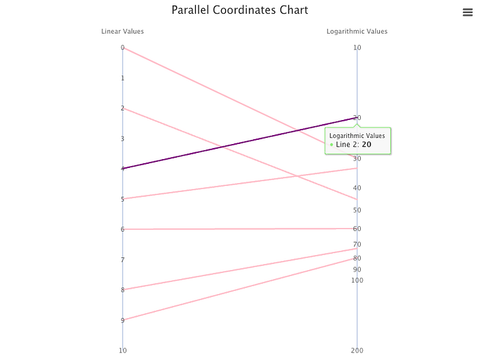 A parallel coordinates chart that inactive lines are not faded