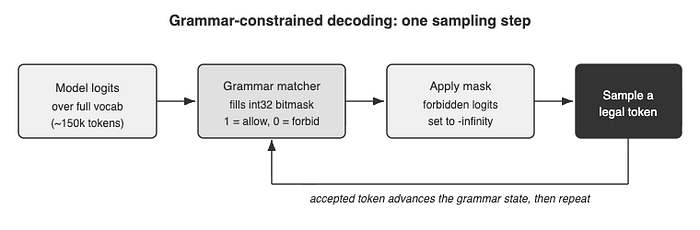 Constrained Decoding: Structuring AI One Bit at a Time
