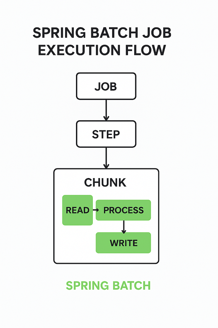 Spring Batch In Minutes: Build a Data Migration Job with a Scheduler ...