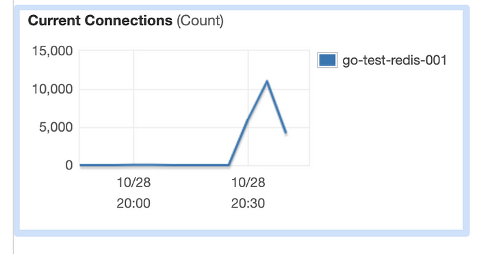 Customized Rate Limiting with AWS API Gateway and Elasticache